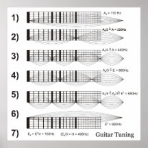 Diagram of Guitar Tuning by Fret Print