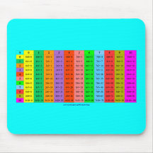 Easy Multiplications Mouse Pad