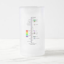 Electromagnetic Spectrum (Wavelengths Comparison) Mugs