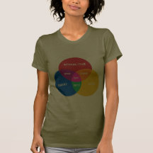 GAY VENN DIAGRAM SHIRTS