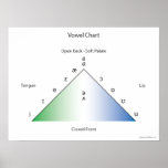IPA vowel chart Posters