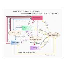 Macroeconomic Circulation in an Open Economy Chart Stretched Canvas Prints