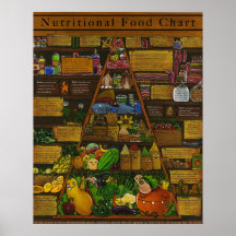Nutritional Food Pyramid Print