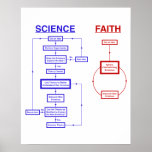 Science vs Faith Print
