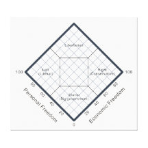 The Nolan Chart Political Beliefs Diagram Canvas Prints