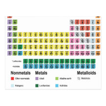 The Periodic Table of Elements Post Cards