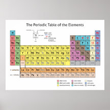 The Periodic Table of the Elements Poster