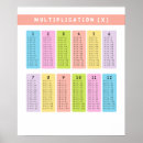 Search for multiplication chart posters For kids