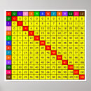 Search for multiplication tables math posters Teacher