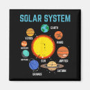 Search for solar system magnets Galaxy