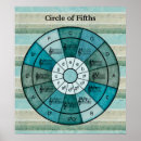 Search for circle fifths posters Music