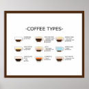 Search for coffee types posters Cafe