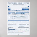 Search for periodic posters Chemistry