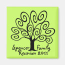 Search for relative quantity magnets Family tree