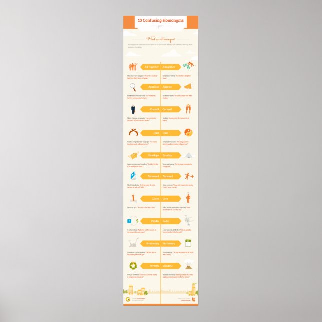 10 Confusing Homonyms: Part I Poster (Front)