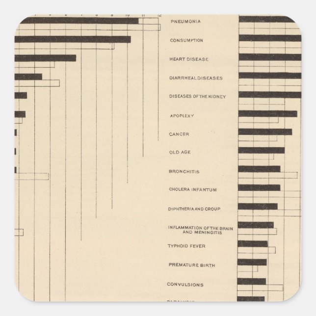 112 Death rates, causes 1900, 1890 Square Sticker (Front)