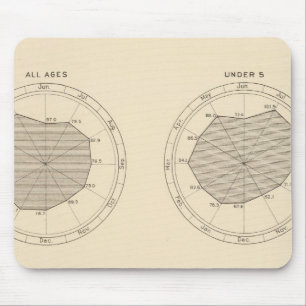 113 Deaths by month 1900 Mouse Pad