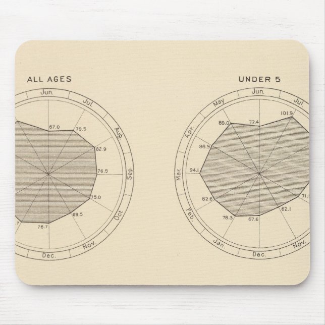 113 Deaths by month 1900 Mouse Pad (Front)