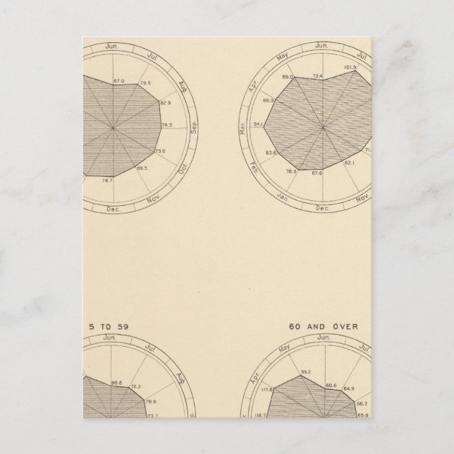 113 Deaths by month 1900 Postcard (Front)