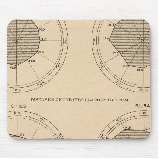 122 Deaths diseases nervous & circulatory system Mouse Pad (Front)