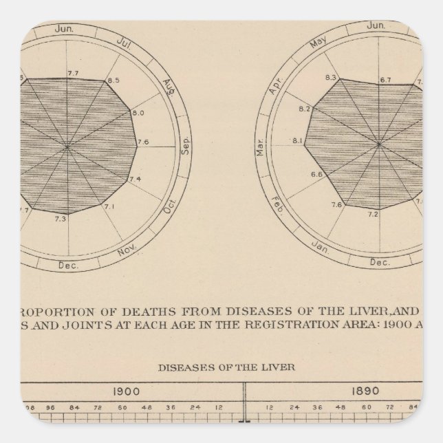 124 Deaths diseases digestive system, liver Square Sticker (Front)