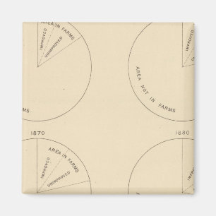 127 Proportion areas in farms Magnet