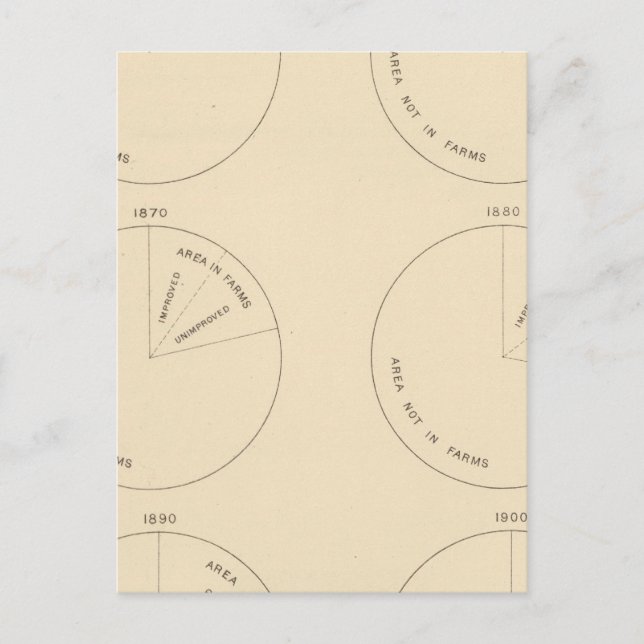 127 Proportion areas in farms Postcard (Front)