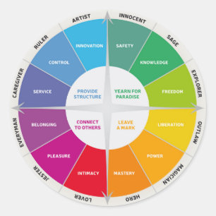 12 Personalities Diagram Wheel Rainbow Colours Classic Round Sticker