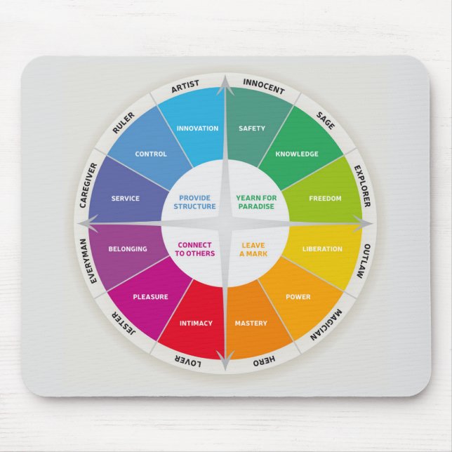 12 Personalities Diagram Wheel Rainbow Colours Mouse Pad (Front)