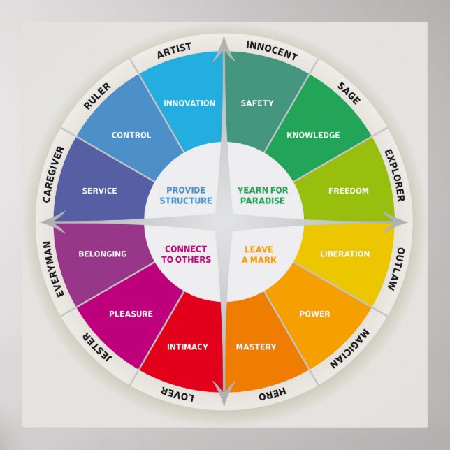 12 Personalities Diagram Wheel Rainbow Colours Poster (Front)