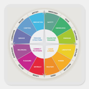 12 Personalities Diagram Wheel Rainbow Colours Square Sticker