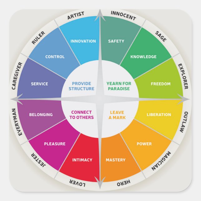 12 Personalities Diagram Wheel Rainbow Colours Square Sticker (Front)