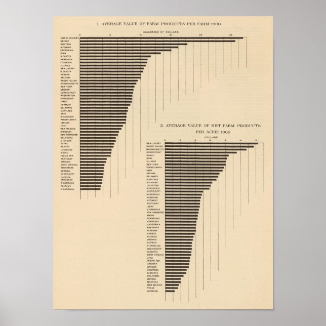 137 Value farm products 1900 Poster (Front)