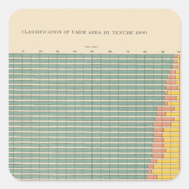 143 Farm area by tenure Square Sticker (Front)