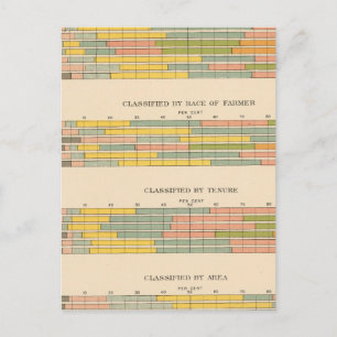 145 Farms by income Postcard