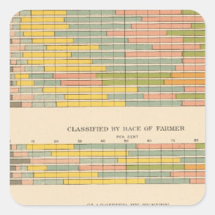 145 Farms by income Square Sticker