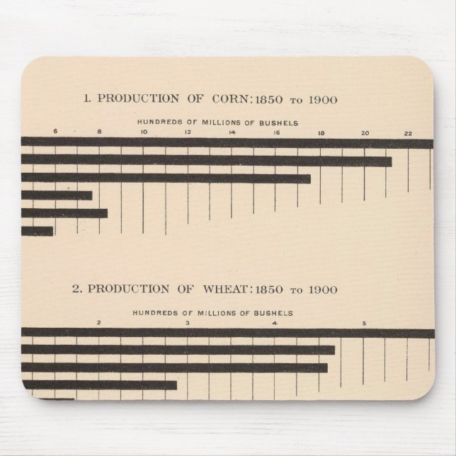 152 Production corn, wheat, oats, cotton 18501900 Mouse Pad (Front)