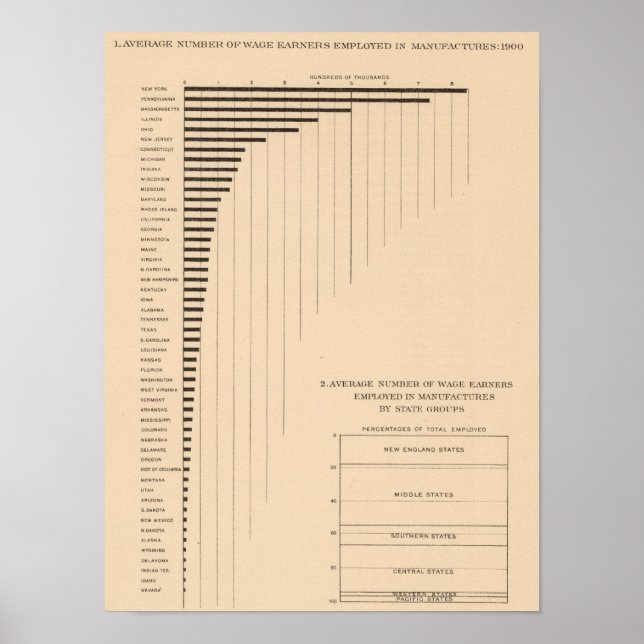 182 Wage earners by states, groups Poster (Front)