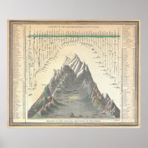 1850 Mitchell Comparitive Chart World's Mountains