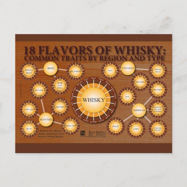 18 Flavours of Whisky Postcard (Front)