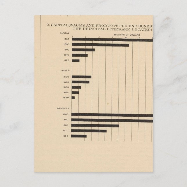190 Products, capital, wages, cities Postcard (Front)