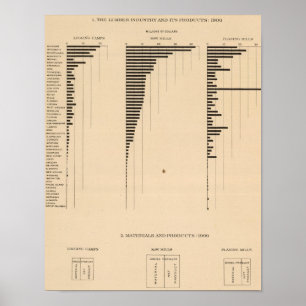 195 Lumber industry, products 1900 Poster