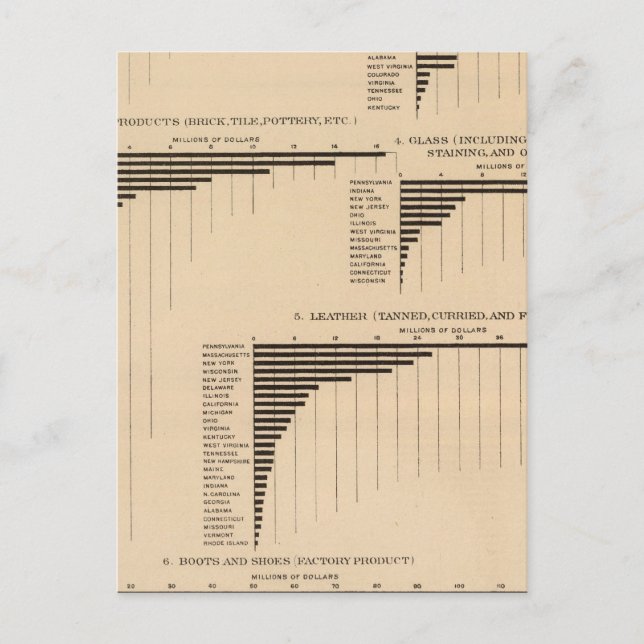 201 Value, products selected industries 1900 Postcard (Front)