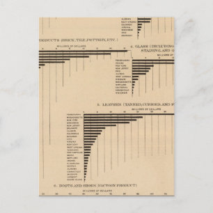 201 Value, products selected industries 1900 Postcard