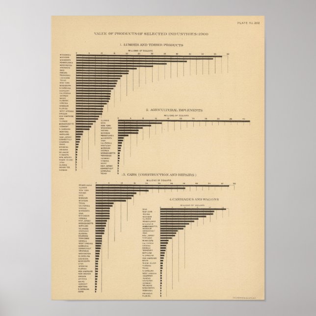 202 Value, products selected industries 1900 Poster (Front)
