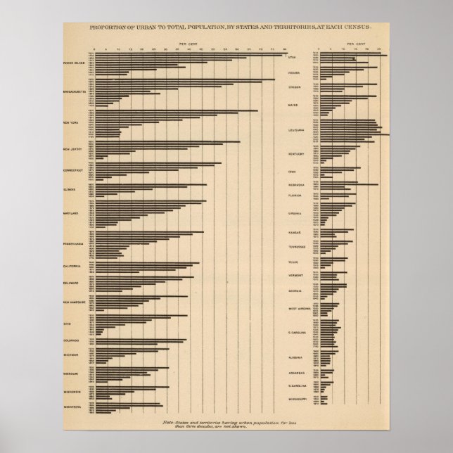 20 Urban to total population by states Poster (Front)