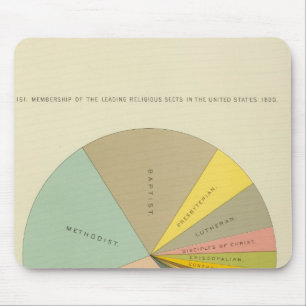 33 Membership religious sects 1890 Mouse Pad
