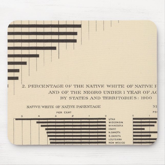 53 Negro population by states Native white Mouse Pad (Front)