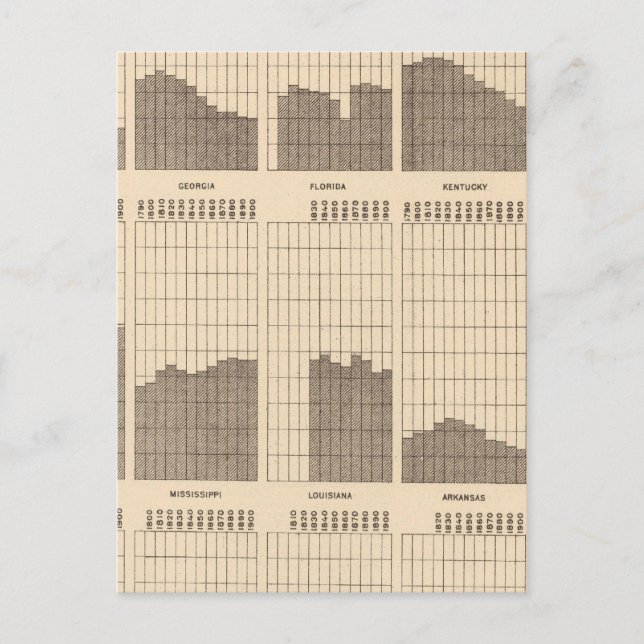 54 White, Negro population, states, ea census Postcard (Front)