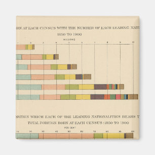 58 Foreign born 1850-1900 Magnet